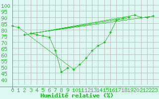 Courbe de l'humidit relative pour San Bernardino