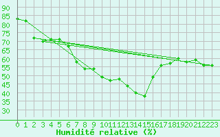Courbe de l'humidit relative pour Sanary-sur-Mer (83)