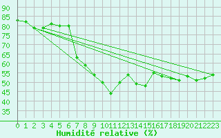 Courbe de l'humidit relative pour Les Marecottes