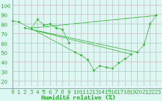 Courbe de l'humidit relative pour Cranwell