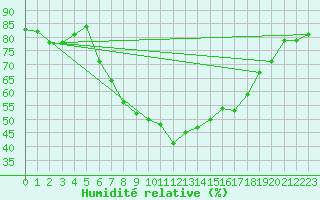 Courbe de l'humidit relative pour Lesce