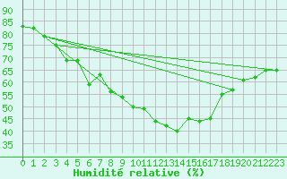 Courbe de l'humidit relative pour Helsinki Kumpula