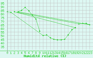 Courbe de l'humidit relative pour Kremsmuenster