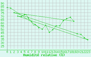 Courbe de l'humidit relative pour Trapani / Birgi