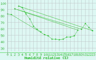 Courbe de l'humidit relative pour Berlin-Buch