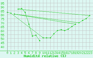Courbe de l'humidit relative pour Krangede