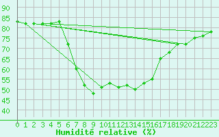 Courbe de l'humidit relative pour Salla Naruska