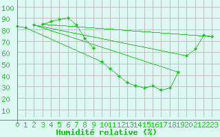 Courbe de l'humidit relative pour San Pablo de los Montes