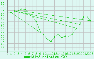 Courbe de l'humidit relative pour Vigna Di Valle