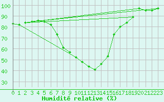 Courbe de l'humidit relative pour Utena