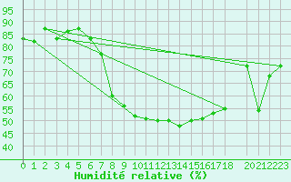 Courbe de l'humidit relative pour Stabio