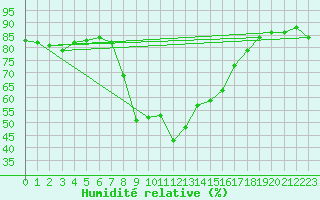 Courbe de l'humidit relative pour Portoroz / Secovlje