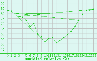 Courbe de l'humidit relative pour Krangede