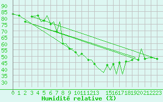 Courbe de l'humidit relative pour Braunschweig