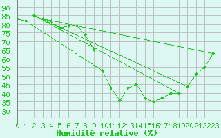 Courbe de l'humidit relative pour Eymoutiers (87)