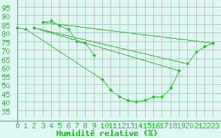 Courbe de l'humidit relative pour Ried Im Innkreis