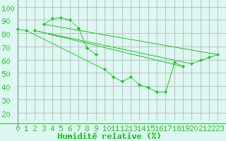 Courbe de l'humidit relative pour Le Havre - Octeville (76)