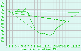 Courbe de l'humidit relative pour Alajarvi Moksy