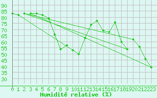 Courbe de l'humidit relative pour Violay (42)