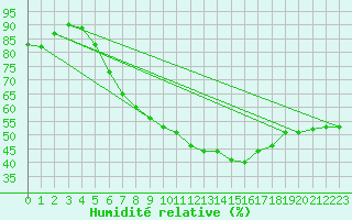 Courbe de l'humidit relative pour Rohrbach