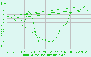 Courbe de l'humidit relative pour Gutenstein-Mariahilfberg