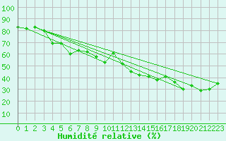 Courbe de l'humidit relative pour Ste (34)