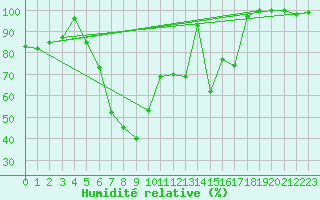 Courbe de l'humidit relative pour Great Dun Fell