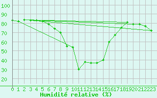 Courbe de l'humidit relative pour Leutkirch-Herlazhofen