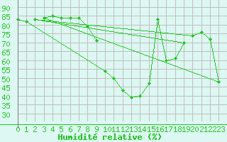 Courbe de l'humidit relative pour Fiscaglia Migliarino (It)