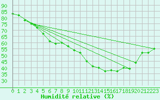 Courbe de l'humidit relative pour Bouligny (55)