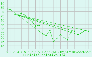 Courbe de l'humidit relative pour Turku Rajakari