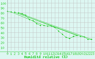 Courbe de l'humidit relative pour Lomnicky Stit