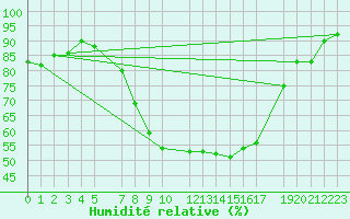 Courbe de l'humidit relative pour Venabu