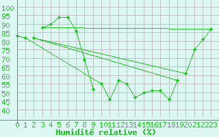 Courbe de l'humidit relative pour Plymouth (UK)