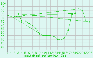Courbe de l'humidit relative pour Simbach/Inn