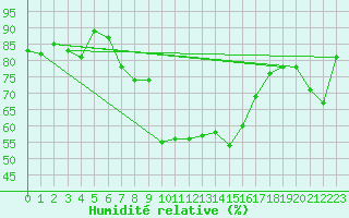 Courbe de l'humidit relative pour Osterfeld