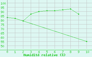 Courbe de l'humidit relative pour Cuxac-Cabards (11)