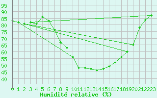 Courbe de l'humidit relative pour Sion (Sw)