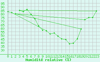 Courbe de l'humidit relative pour Wernigerode