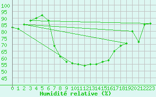 Courbe de l'humidit relative pour Manston (UK)