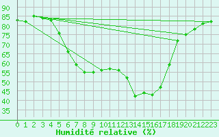 Courbe de l'humidit relative pour Borod