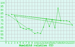 Courbe de l'humidit relative pour Guetsch