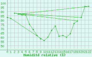 Courbe de l'humidit relative pour Calafat