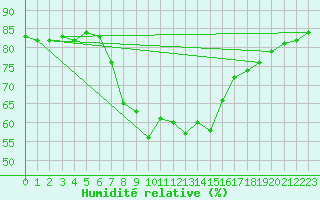 Courbe de l'humidit relative pour Tortosa
