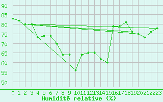 Courbe de l'humidit relative pour Dippoldiswalde-Reinb