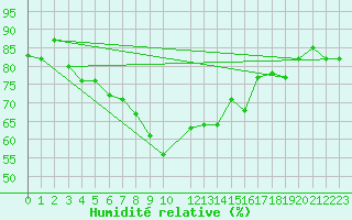 Courbe de l'humidit relative pour Kelibia