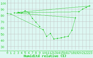 Courbe de l'humidit relative pour Gardelegen