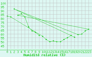 Courbe de l'humidit relative pour Beograd