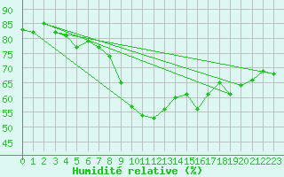 Courbe de l'humidit relative pour Calvi (2B)