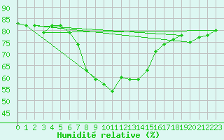 Courbe de l'humidit relative pour Simplon-Dorf